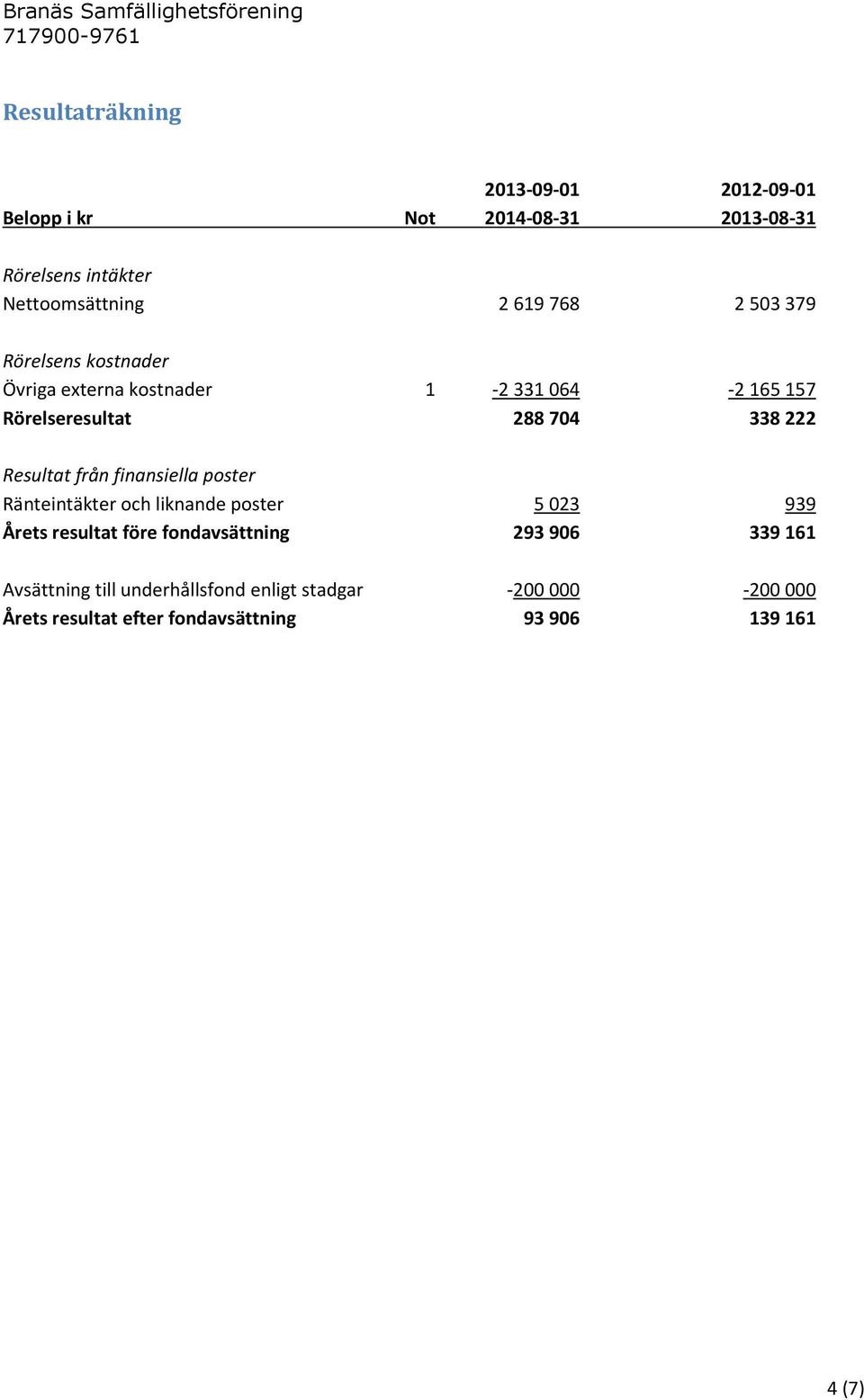 Resultat från finansiella poster Ränteintäkter och liknande poster 5 023 939 Årets resultat före fondavsättning 293 906