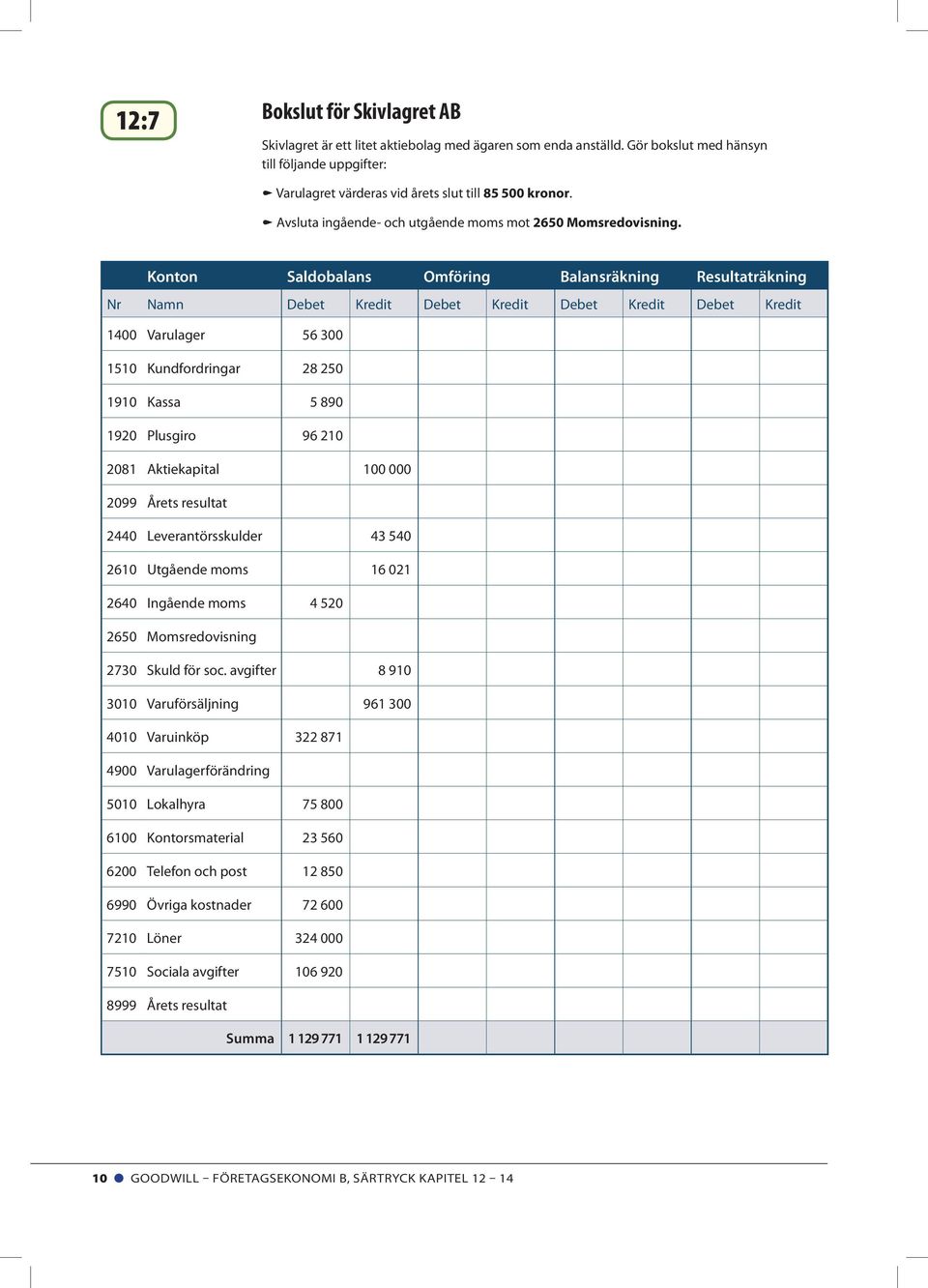 Konton Saldobalans Omföring Balansräkning Resultaträkning Debet Kredit Debet Kredit Debet Kredit 1400 Varulager 56 300 1510 Kundfordringar 28 250 1910 Kassa 5 890 1920 Plusgiro 96 210 2081