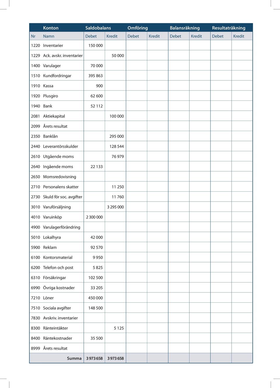 Leverantörsskulder 128 544 2610 Utgående moms 76 979 2640 Ingående moms 22 133 2650 Momsredovisning 2710 Personalens skatter 11 250 2730 Skuld för soc.