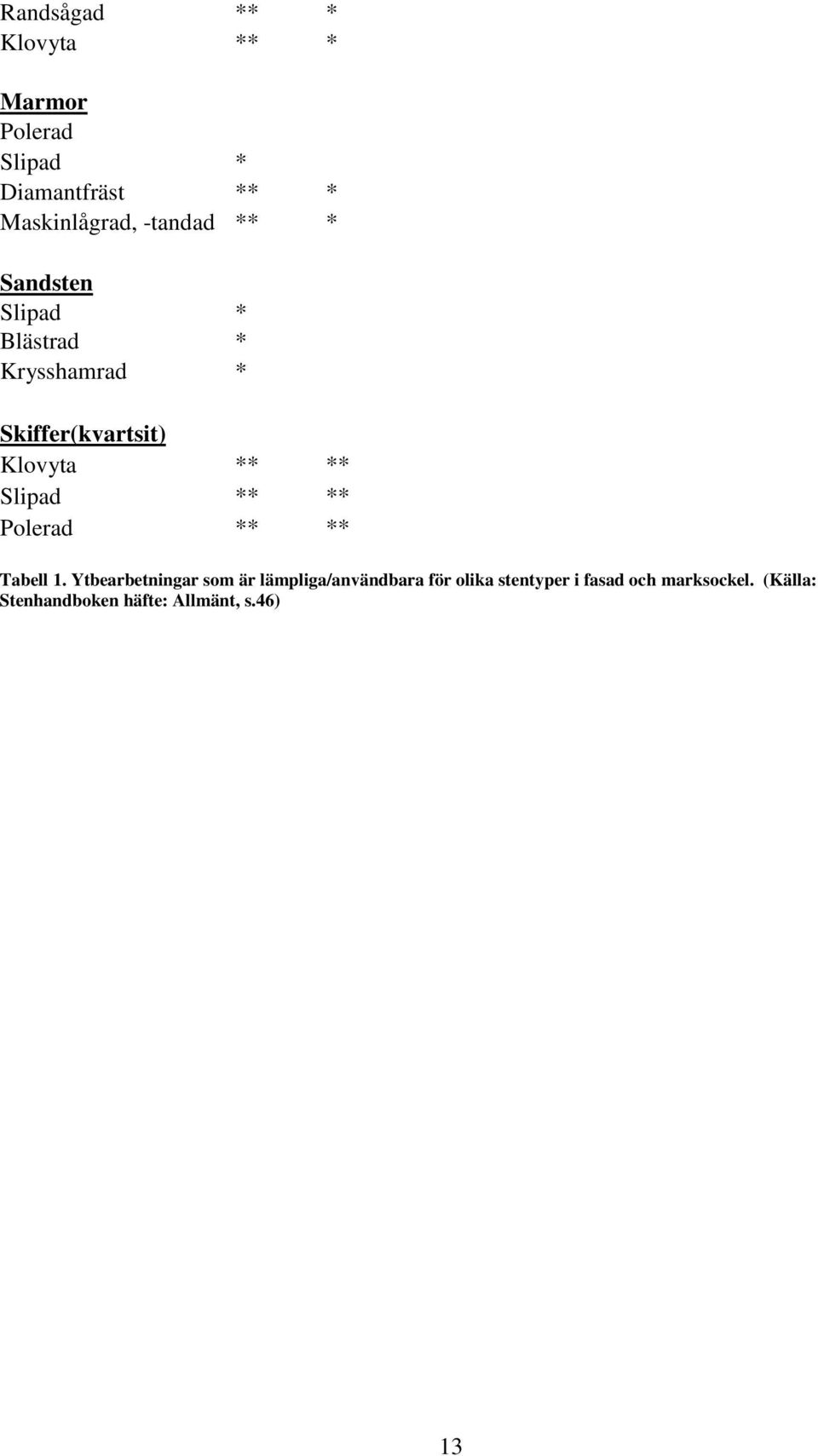 ** Slipad ** ** Polerad ** ** Tabell 1.