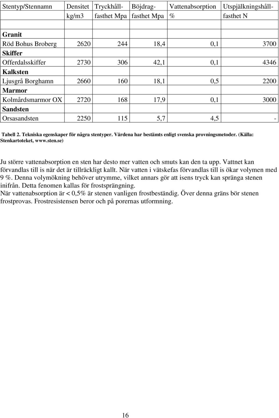 Tekniska egenskaper för några stentyper. Värdena har bestämts enligt svenska provningsmetoder. (Källa: Stenkartoteket, www.sten.se) Ju större vattenabsorption en sten har desto mer vatten och smuts kan den ta upp.