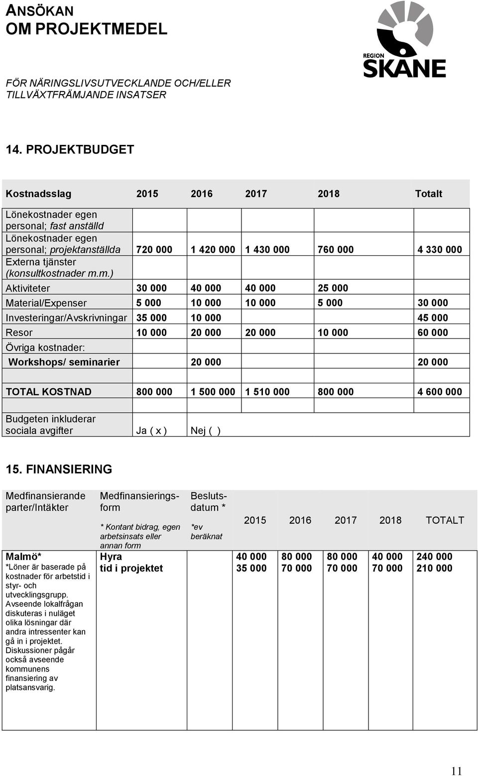 m.) Aktiviteter 30 000 40 000 40 000 25 000 Material/Expenser 5 000 10 000 10 000 5 000 30 000 Investeringar/Avskrivningar 35 000 10 000 45 000 Resor 10 000 20 000 20 000 10 000 60 000 Övriga