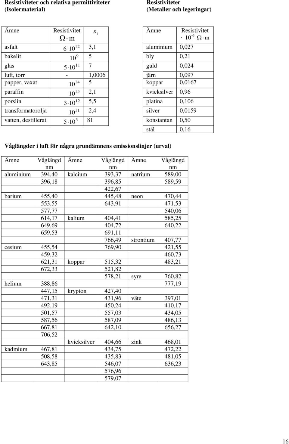 11 10,4 silver 0,0159 vatten, destillerat 3 5 10 81 konstantan 0,50 stål 0,16 Våglängder i luft för några grundämnens emissionslinjer (urval) Ämne Våglängd nm Ämne Våglängd nm Ämne Våglängd nm