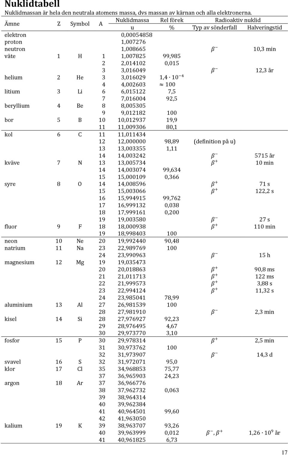 3,016049 1,3 helium He 3 3,01609 4 litium 3 Li 6 7 beryllium 4 Be 8 9 bor 5 B 10 11 kol 6 11 1 13 14 kväve 7 N 13 14 15 syre 8 O 14 15 16 17 18 19 4,00603 6,0151 7,5 7,016004 9,5 8,005305 9,0118 100