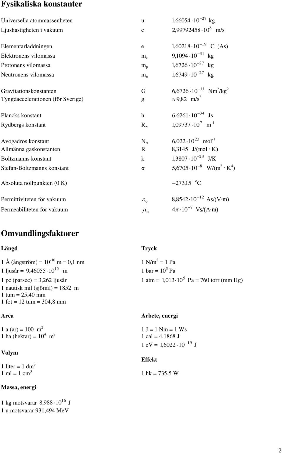 konstant h R 34 6,661 10 Js 1,09737 10 m -1 7 Avogadros konstant N A 6,0 10 mol -1 Allmänna gaskonstanten R 8, 3145 J/(mol K) Boltzmanns konstant Stefan-Boltzmanns konstant k σ 3 3 1,3807 10 J/K