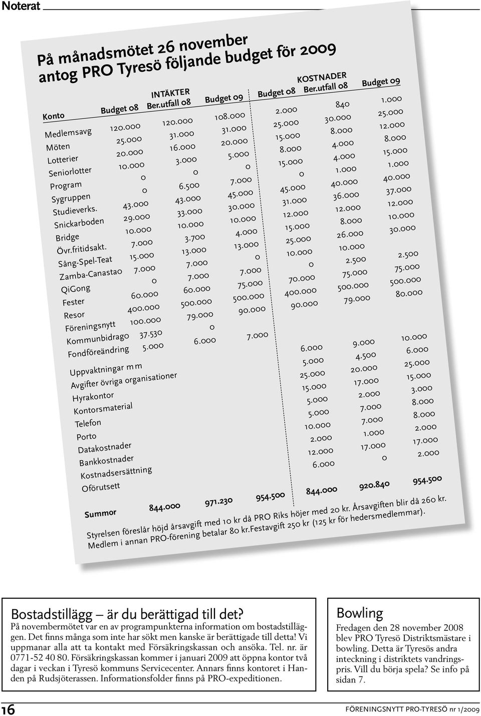 500 7.000 0 1.000 1.000 Studieverks. 43.000 43.000 45.000 45.000 40.000 40.000 Snickarboden 29.000 33.000 30.000 31.000 36.000 37.000 Bridge 10.000 10.000 10.000 12.000 12.000 12.000 Övr.fritidsakt.