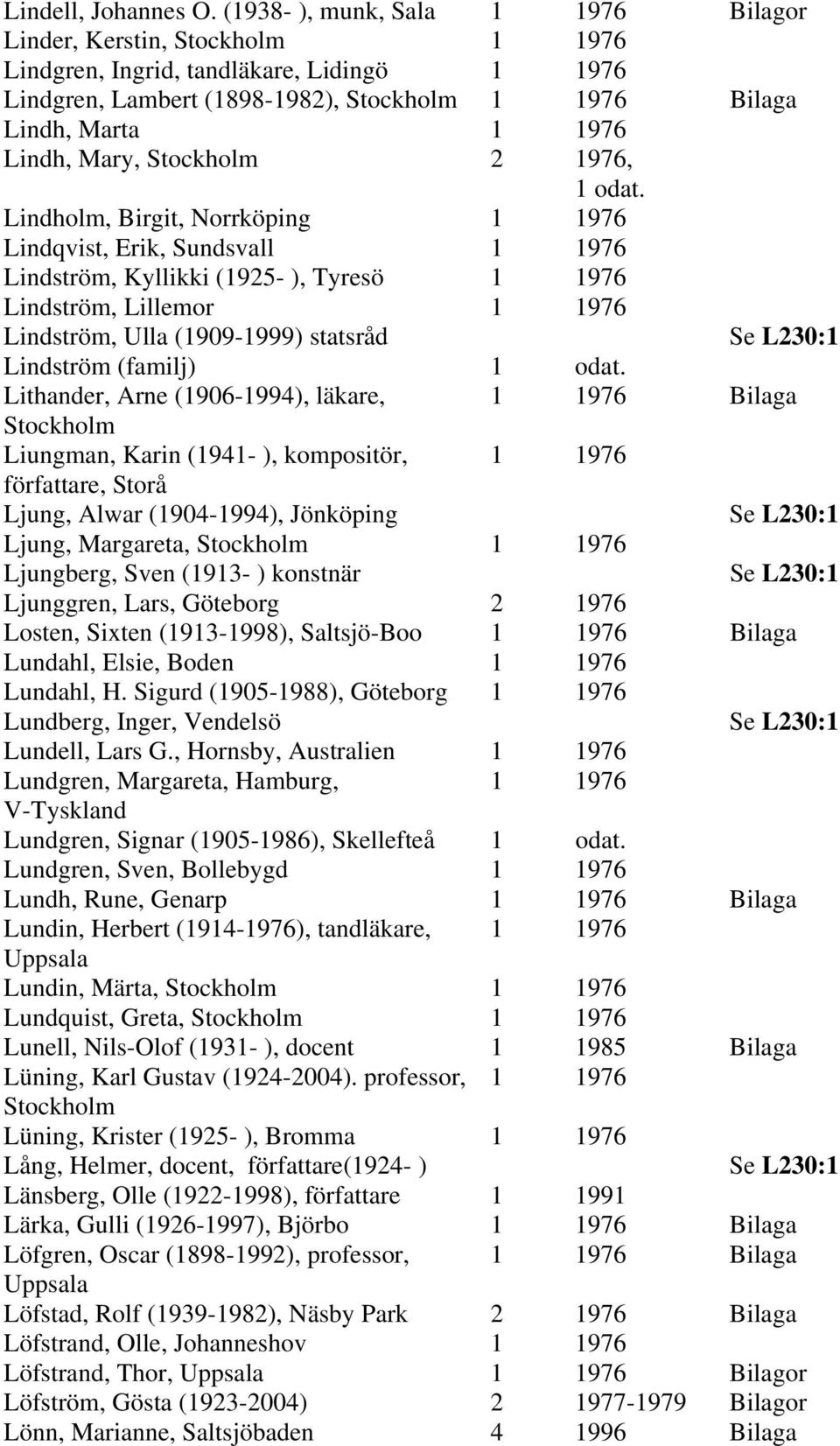 Lindholm, Birgit, Norrköping 1 1976 Lindqvist, Erik, Sundsvall 1 1976 Lindström, Kyllikki (1925- ), Tyresö 1 1976 Lindström, Lillemor 1 1976 Lindström, Ulla (1909-1999) statsråd Lindström (familj) 1