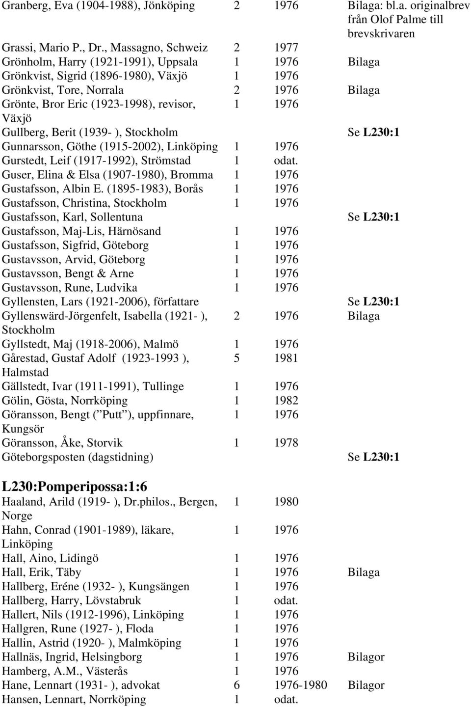 revisor, 1 1976 Växjö Gullberg, Berit (1939- ), Gunnarsson, Göthe (1915-2002), Linköping 1 1976 Gurstedt, Leif (1917-1992), Strömstad 1 odat.