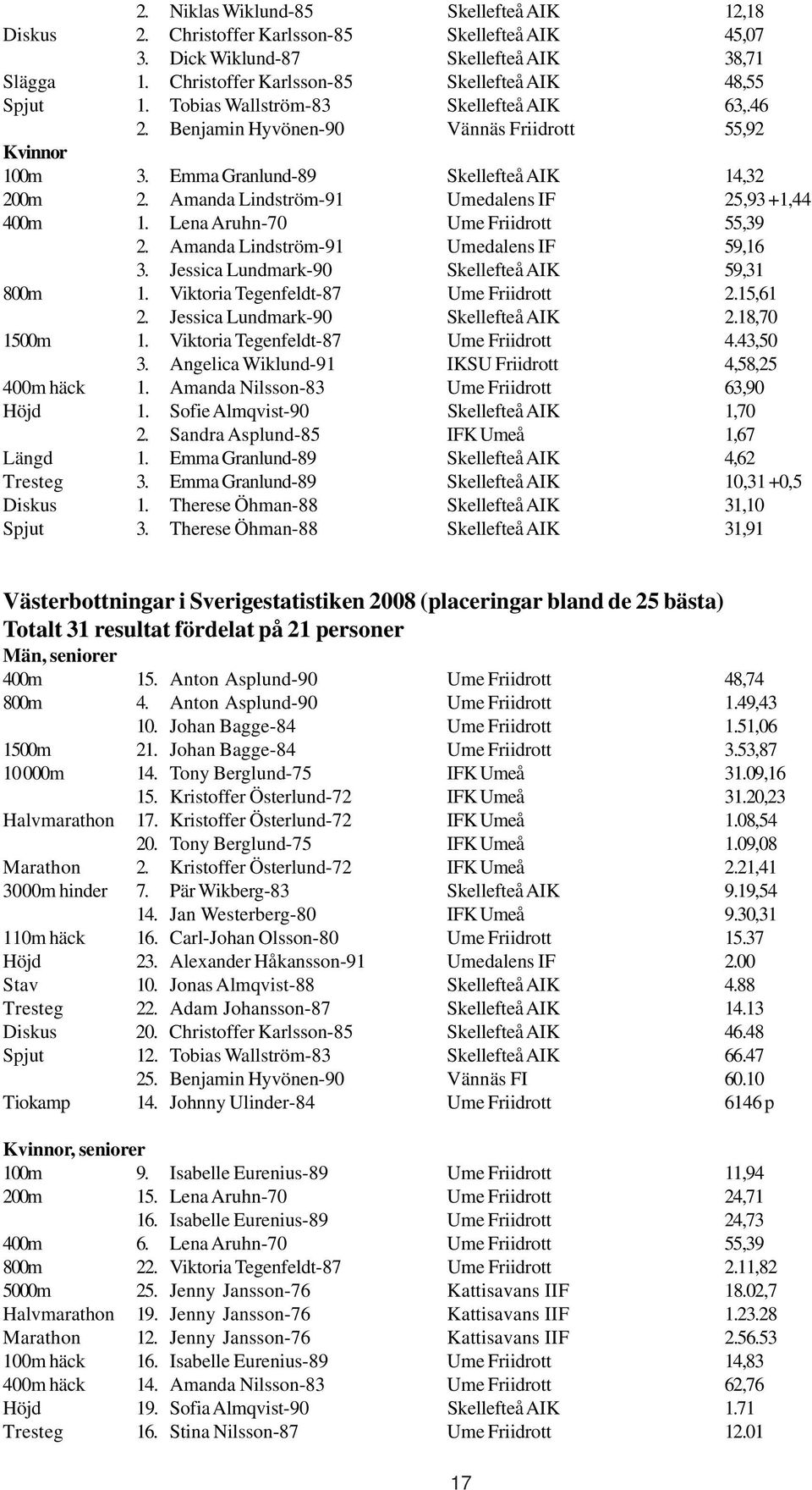 Amanda Lindström-91 Umedalens IF 25,93 +1,44 400m 1. Lena Aruhn-70 Ume Friidrott 55,39 2. Amanda Lindström-91 Umedalens IF 59,16 3. Jessica Lundmark-90 Skellefteå AIK 59,31 800m 1.