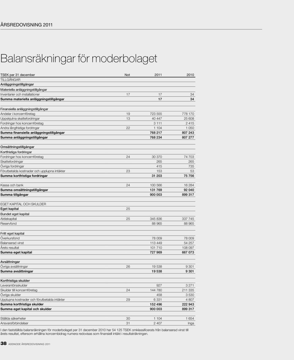 långfristiga fordringar 22 1 104 1 050 Summa finansiella anläggningstillgångar 768 217 807 243 Summa anläggningstillgångar 768 234 807 277 Omsättningstillgångar Kortfristiga fordringar Fordringar hos