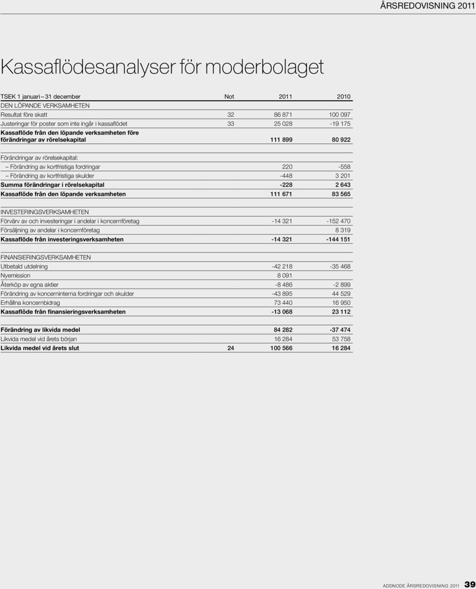 kortfristiga skulder -448 3 201 Summa förändringar i rörelsekapital -228 2 643 Kassaflöde från den löpande verksamheten 111 671 83 565 INVESTERINGSVERKSAMHETEN Förvärv av och investeringar i andelar