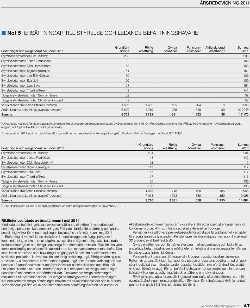 Styrelseledamoten Jan-Erik Karlsson 100 100 Styrelseledamoten Eva Listi 100 100 Styrelseledamoten Lars Save 161 161 Styrelseledamoten Thord Wilkne 141 141 Tidigare styrelseledamoten Gunnar Hesse 52