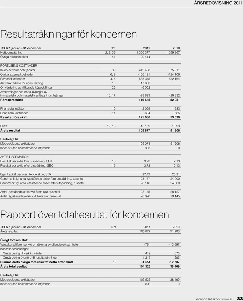 Avskrivningar och nedskrivningar av immateriella och materiella anläggningstillgångar 16, 17-28 823-26 332 Rörelseresultat 119 645 52 051 Finansiella intäkter 10 2 025 1 683 Finansiella kostnader