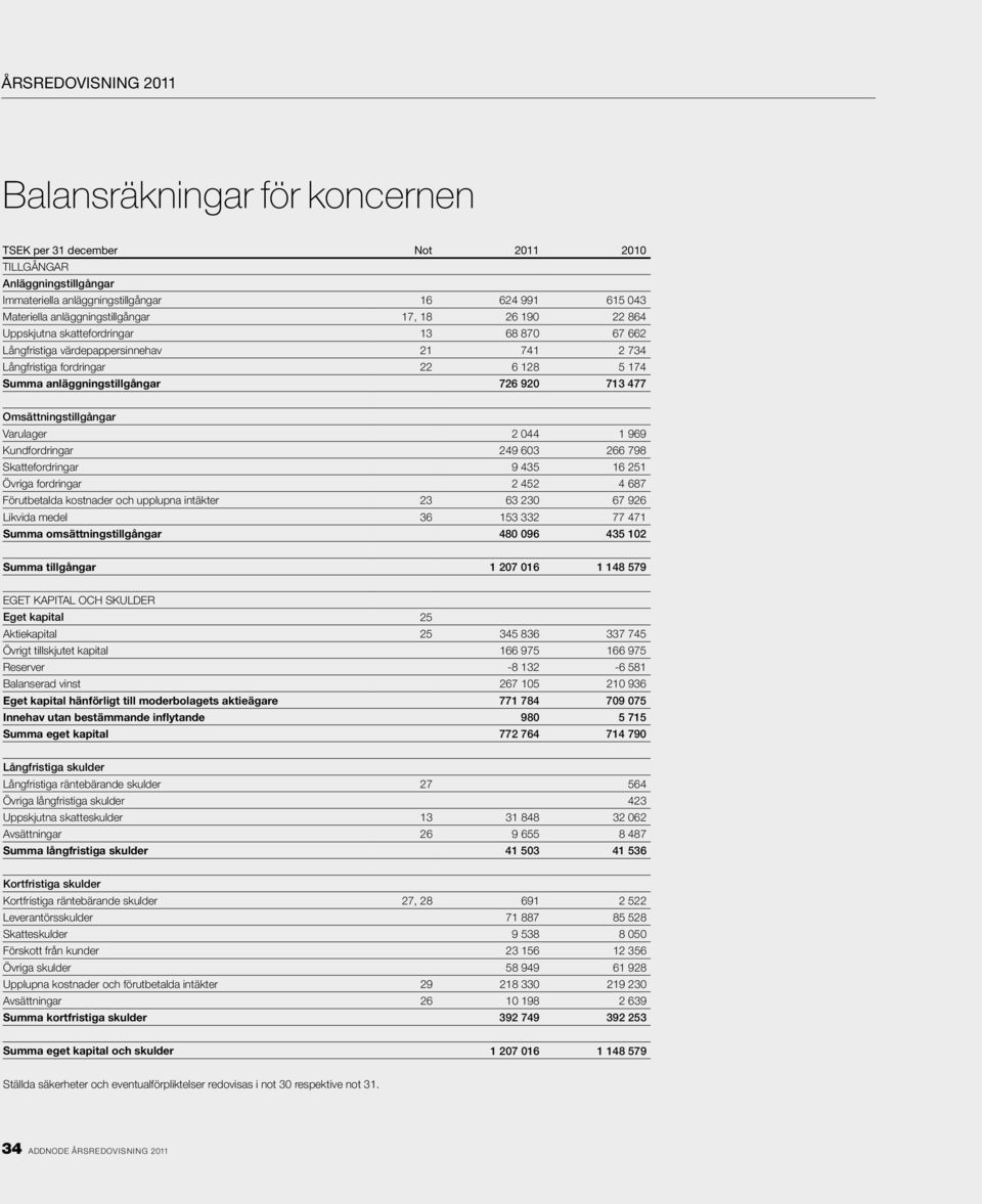 Omsättningstillgångar Varulager 2 044 1 969 Kundfordringar 249 603 266 798 Skattefordringar 9 435 16 251 Övriga fordringar 2 452 4 687 Förutbetalda kostnader och upplupna intäkter 23 63 230 67 926