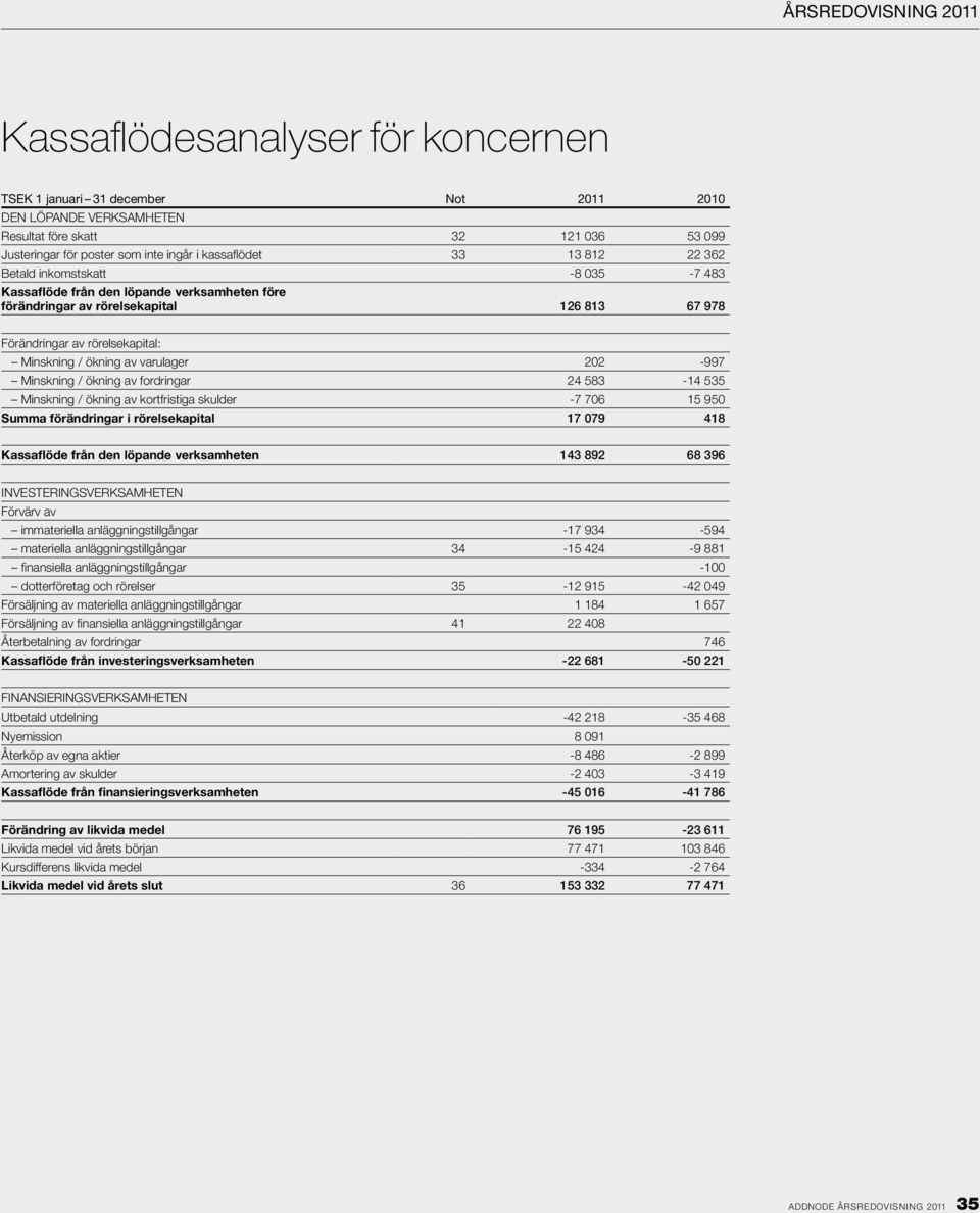 202-997 Minskning / ökning av fordringar 24 583-14 535 Minskning / ökning av kortfristiga skulder -7 706 15 950 Summa förändringar i rörelsekapital 17 079 418 Kassaflöde från den löpande verksamheten