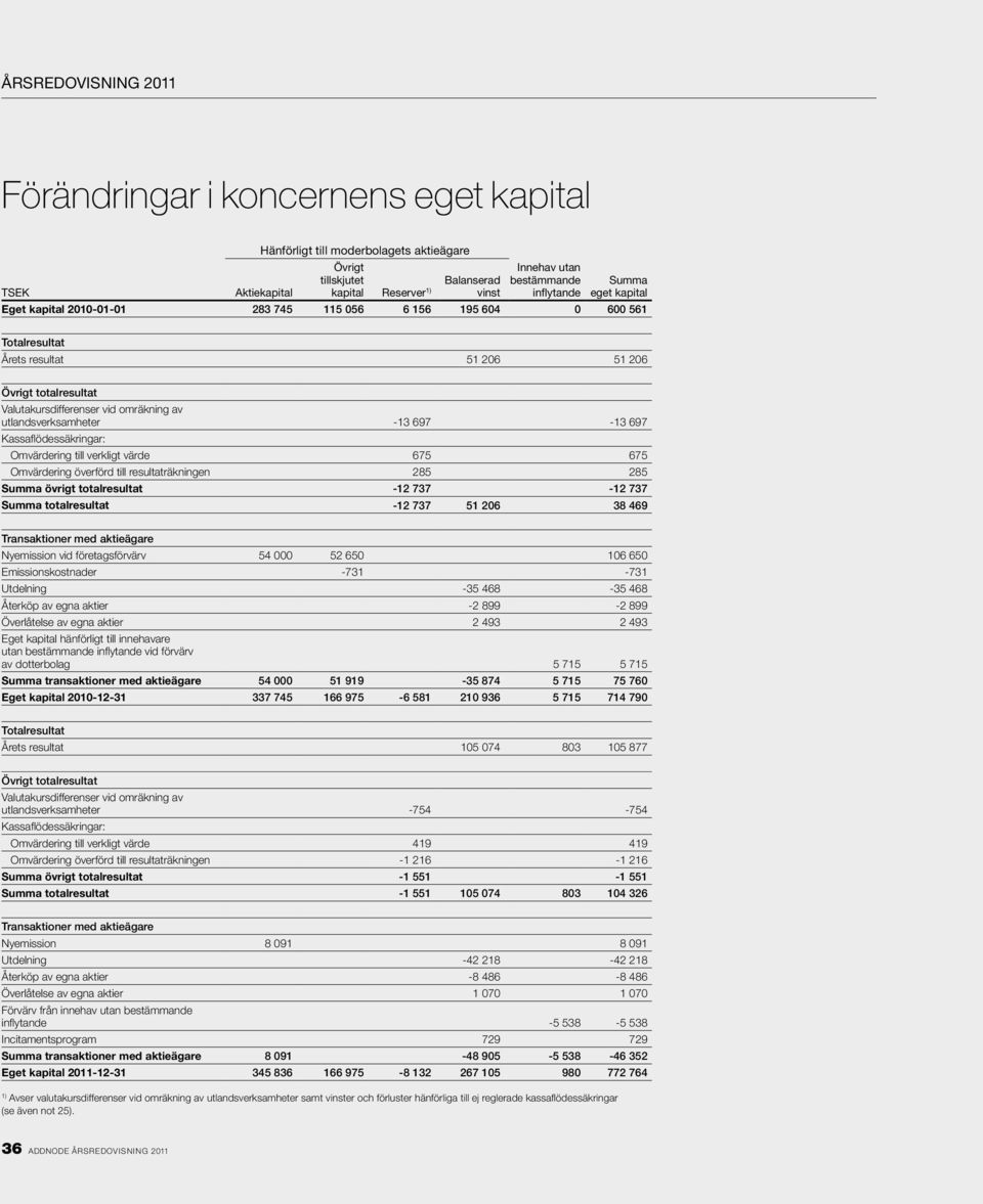 -13 697-13 697 Kassaflödessäkringar: Omvärdering till verkligt värde 675 675 Omvärdering överförd till resultaträkningen 285 285 Summa övrigt totalresultat -12 737-12 737 Summa totalresultat -12 737