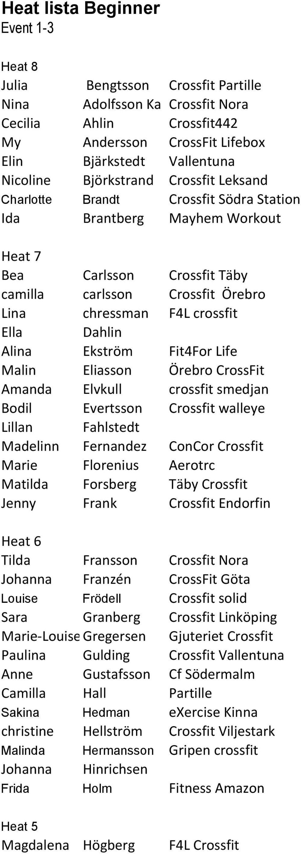 crossfit Ella Dahlin Alina Ekström Fit4For Life Malin Eliasson Örebro CrossFit Amanda Elvkull crossfit smedjan Bodil Evertsson Crossfit walleye Lillan Fahlstedt Madelinn Fernandez ConCor Crossfit