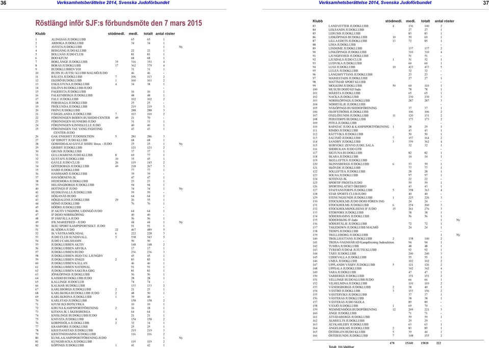 316 351 4 8 BORÅS JUDOKLUBB 17 362 379 4 9 BUDOKLUBBEN YOI 31 31 1 10 BUJIN JU-JUTSU KLUBB MALMÖ/JUDO 46 46-11 BÅLSTA JUDOKLUBB 7 106 113 2 12 EKERÖ BUDOKLUBB 1 160 161 2 13 ESKILSTUNA JUDOKLUBB 4 34
