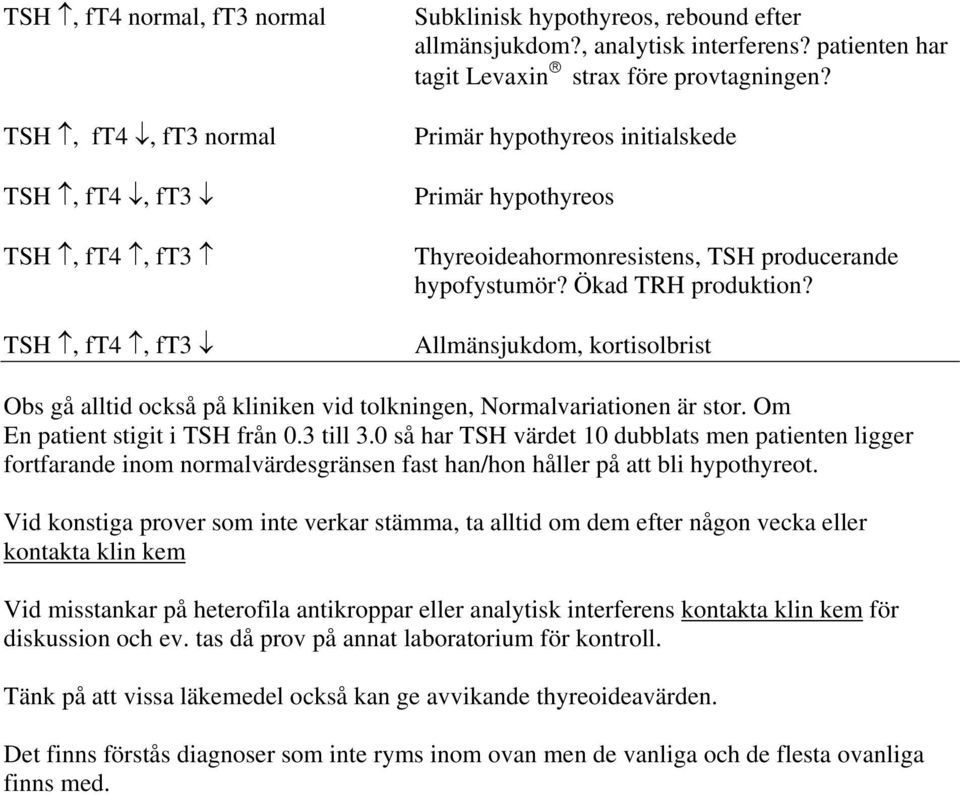 Allmänsjukdom, kortisolbrist Obs gå alltid också på kliniken vid tolkningen, Normalvariationen är stor. Om En patient stigit i TSH från 0.3 till 3.