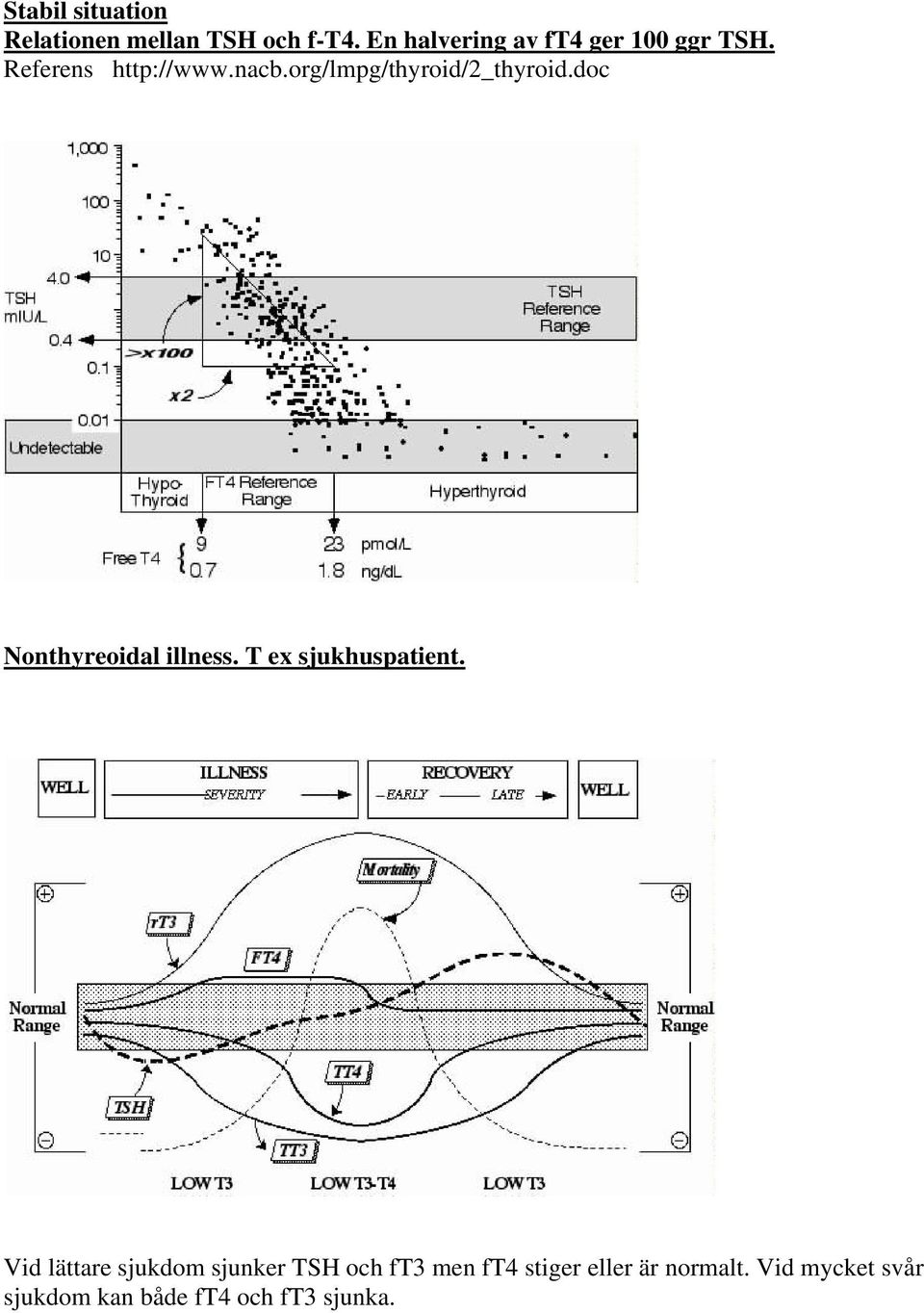 org/lmpg/thyroid/2_thyroid.doc Nonthyreoidal illness. T ex sjukhuspatient.