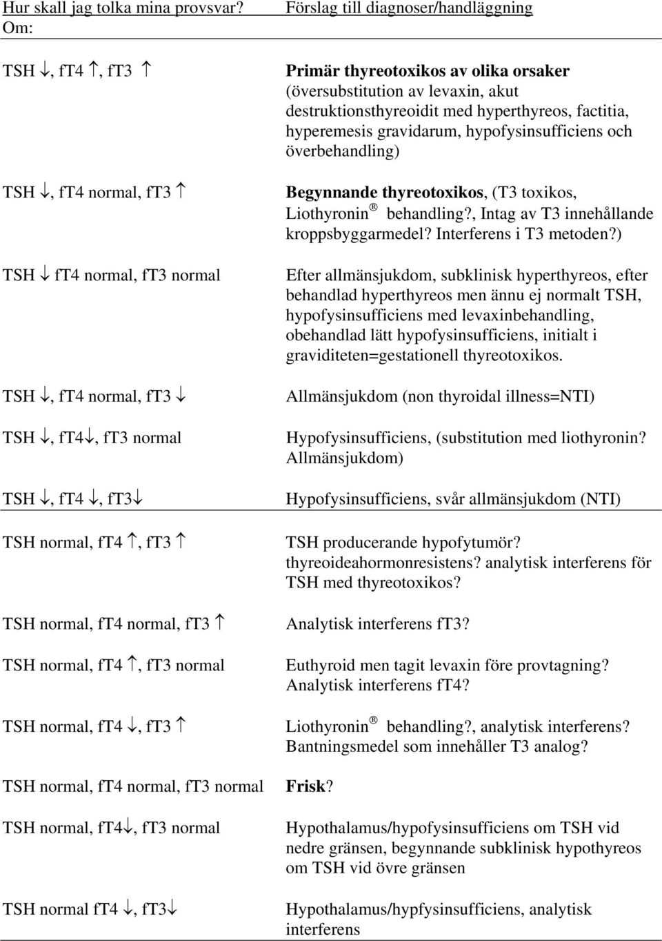 Förslag till diagnoser/handläggning Primär thyreotoxikos av olika orsaker (översubstitution av levaxin, akut destruktionsthyreoidit med hyperthyreos, factitia, hyperemesis gravidarum,