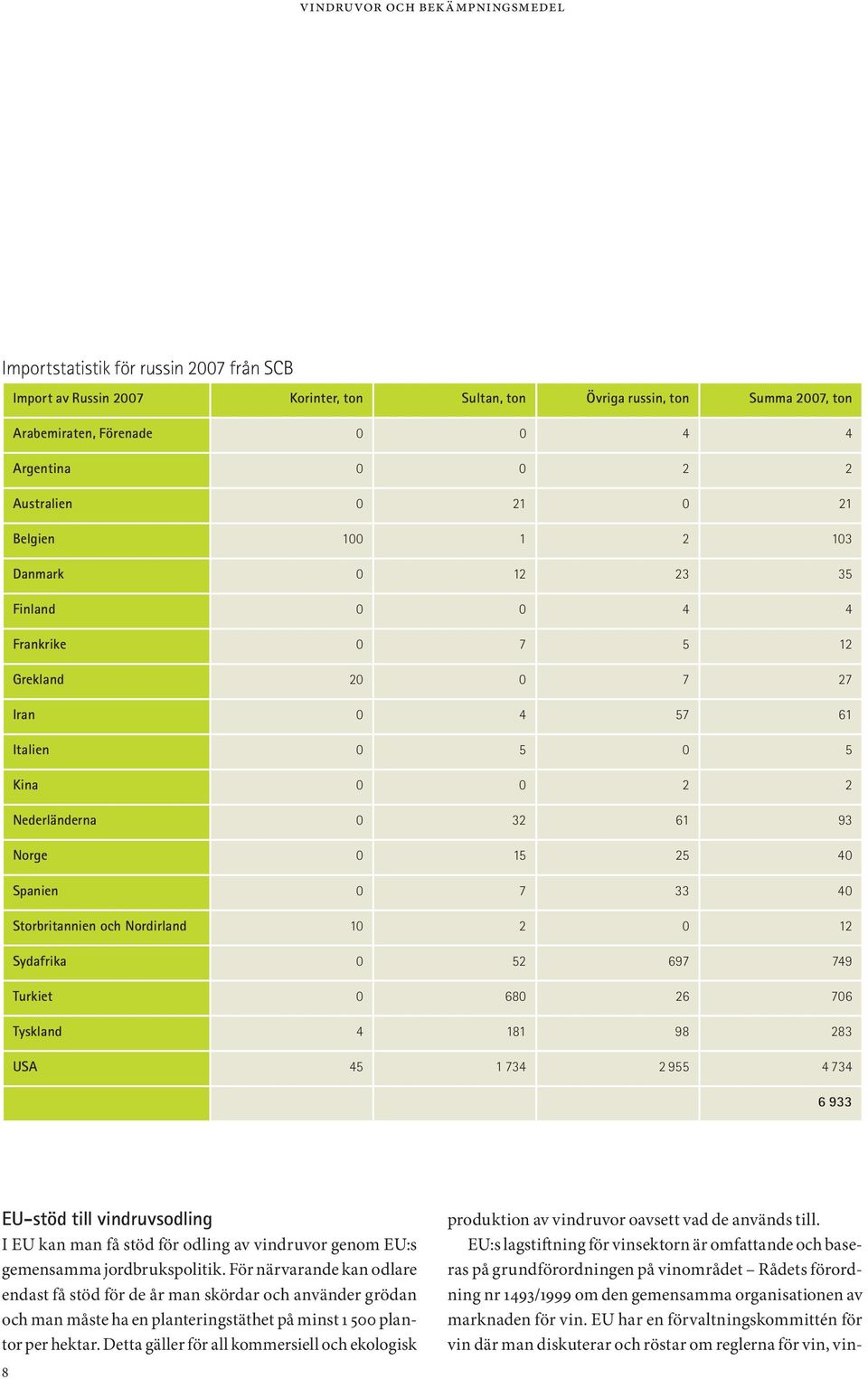 Storbritannien och Nordirland 10 2 0 12 Sydafrika 0 52 697 749 Turkiet 0 680 26 706 Tyskland 4 181 98 283 USA 45 1 734 2 955 4 734 6 933 EU-stöd till vindruvsodling I EU kan man få stöd för odling av