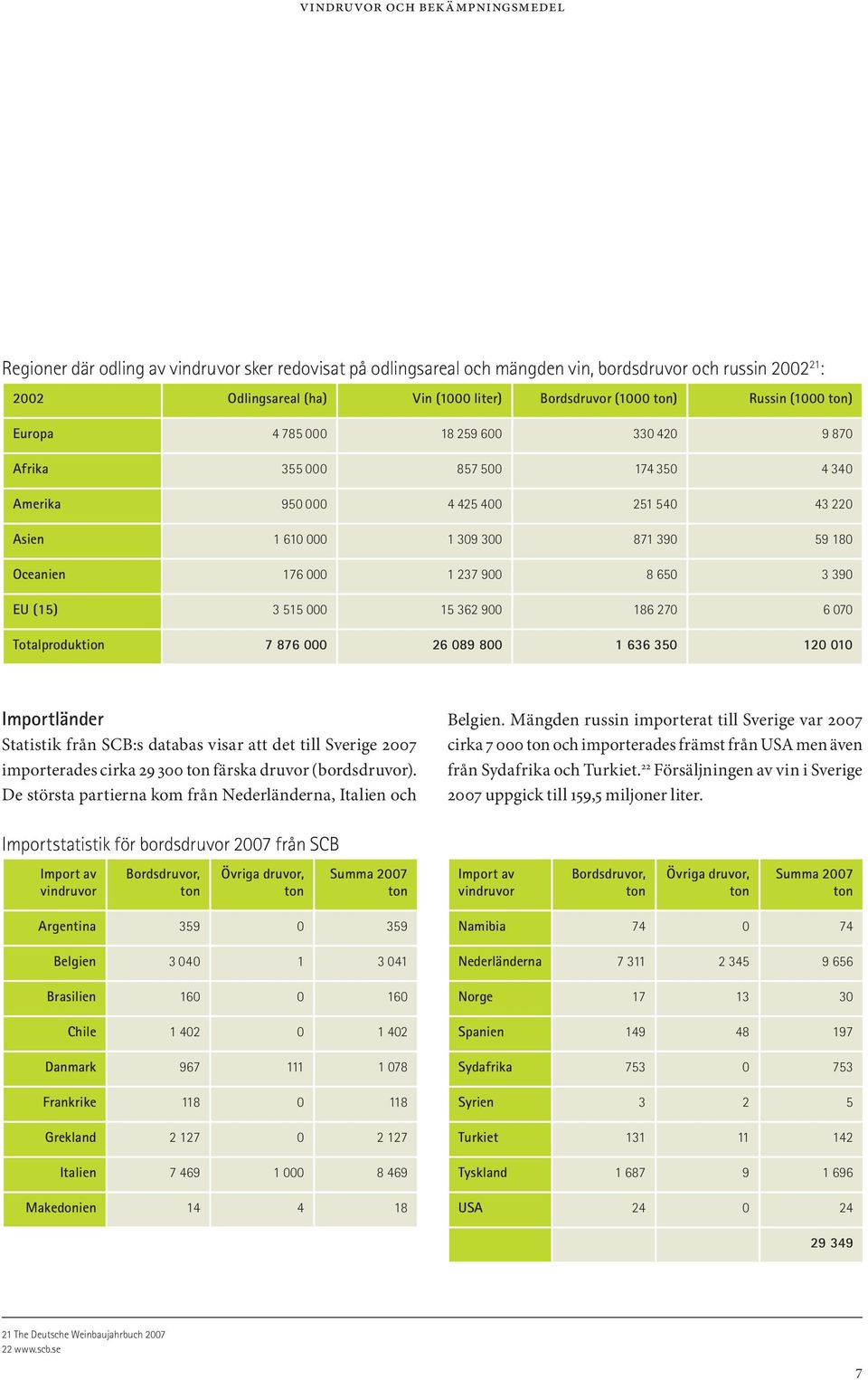 EU (15) 3 515 000 15 362 900 186 270 6 070 Totalproduktion 7 876 000 26 089 800 1 636 350 120 010 Importländer Statistik från SCB:s databas visar att det till Sverige 2007 importerades cirka 29 300