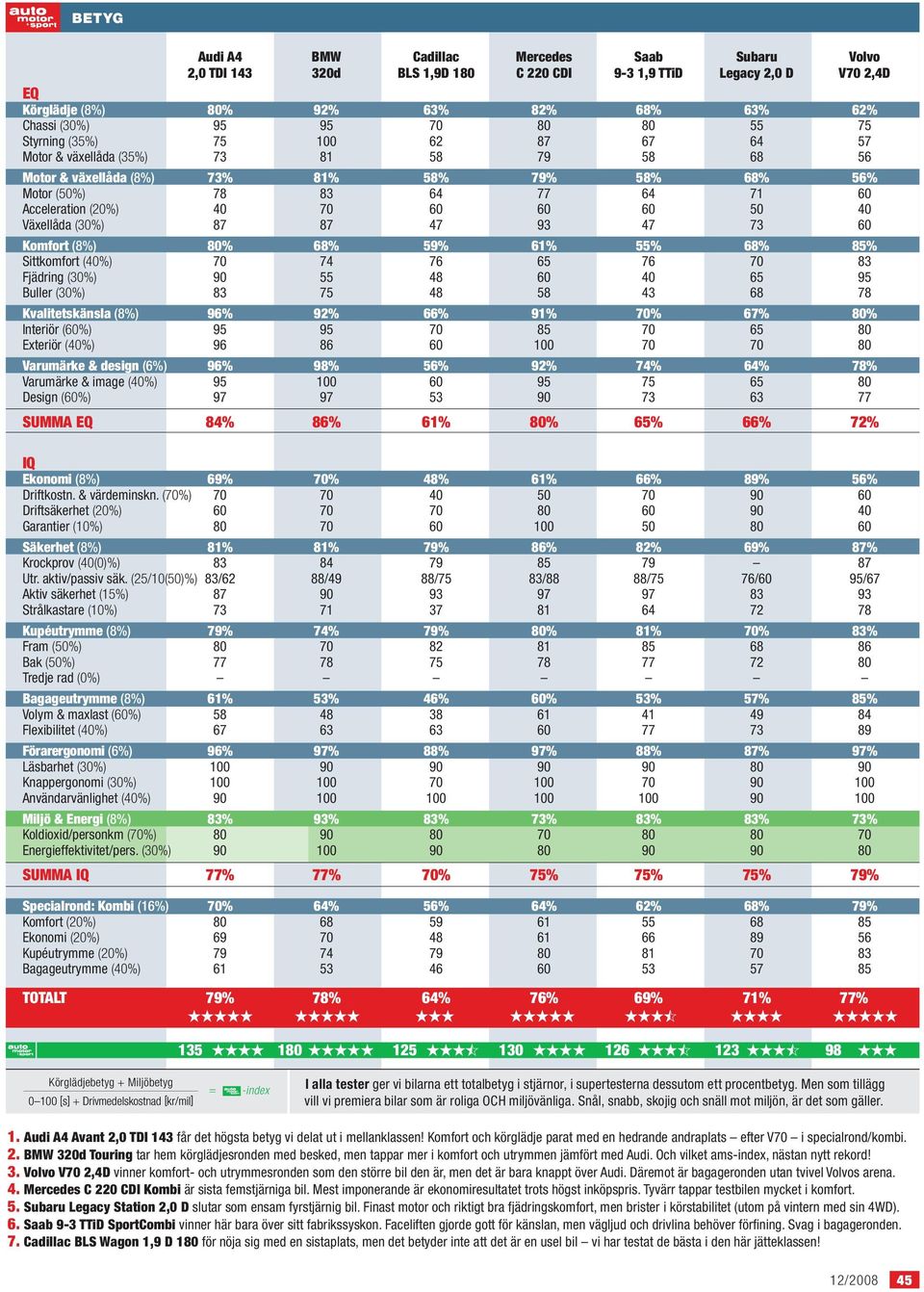 60 60 60 50 40 Växellåda (30%) 87 87 47 93 47 73 60 Komfort (8%) 80% 68% 59% 61% 55% 68% 85% Sittkomfort (40%) 70 74 76 65 76 70 83 Fjädring (30%) 90 55 48 60 40 65 95 Buller (30%) 83 75 48 58 43 68