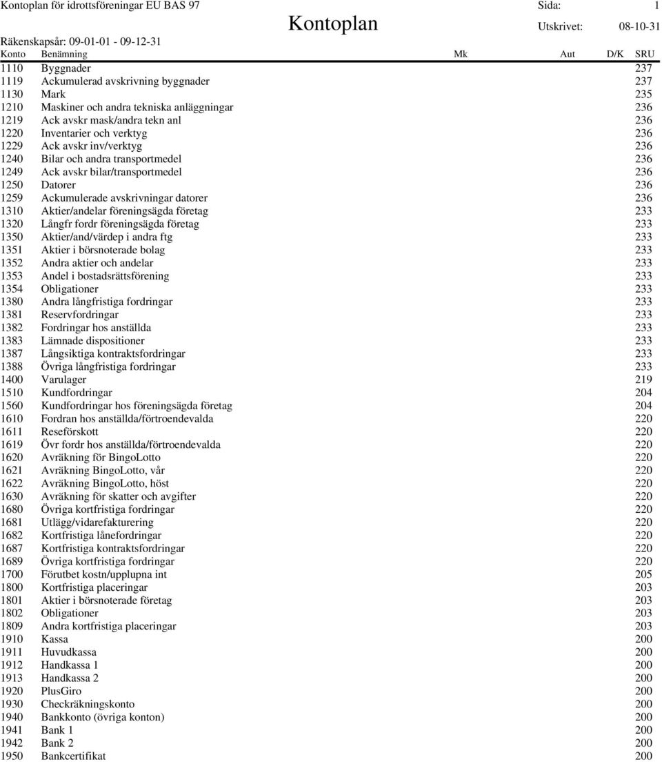Ackumulerade avskrivningar datorer 236 1310 Aktier/andelar föreningsägda företag 233 1320 Långfr fordr föreningsägda företag 233 1350 Aktier/and/värdep i andra ftg 233 1351 Aktier i börsnoterade
