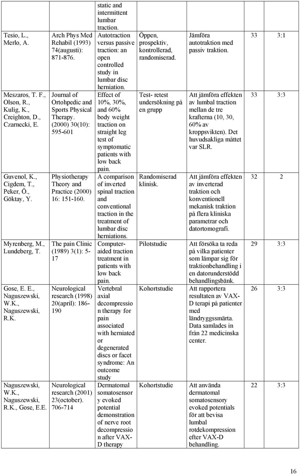 (2000) 30(10): 595-601 Physiotherapy Theory and Practice (2000) 16: 151-160. The pain Clinic (1989) 3(1): 5-17 Neurological research (1998) 20(april): 186-190 Neurological research (2001) 23(october).