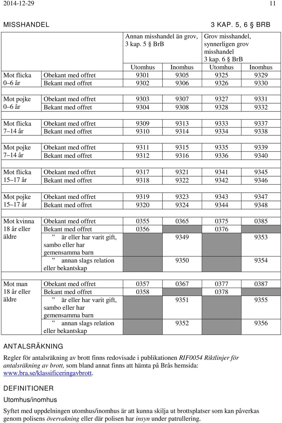 15 17 år Mot kvinna 18 år eller äldre Mot man 18 år eller äldre Obekant med offret 9303 9307 9327 9331 Bekant med offret 9304 9308 9328 9332 Obekant med offret 9309 9313 9333 9337 Bekant med offret