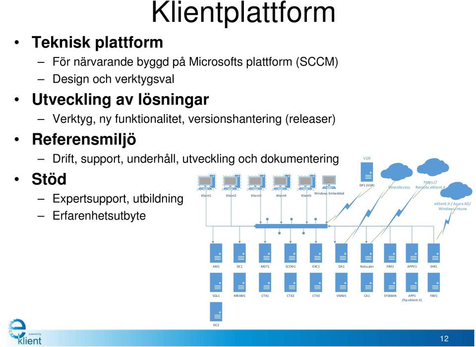 utbildning Erfarenhetsutbyte Klient1 Klient2 Klient3 Klient4 Klient5 Windows Embedded DP1 (VGR) DirectAccess https:// Remote.eklient.it eklient.