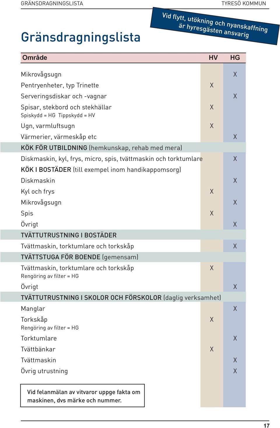 (till exempel inom handikappomsorg) Diskmaskin Kyl och frys Mikrovågsugn Spis Övrigt TVÄTTUTRUSTNING I BOSTÄDER Tvättmaskin, torktumlare och torkskåp TVÄTTSTUGA FÖR BOENDE (gemensam) Tvättmaskin,