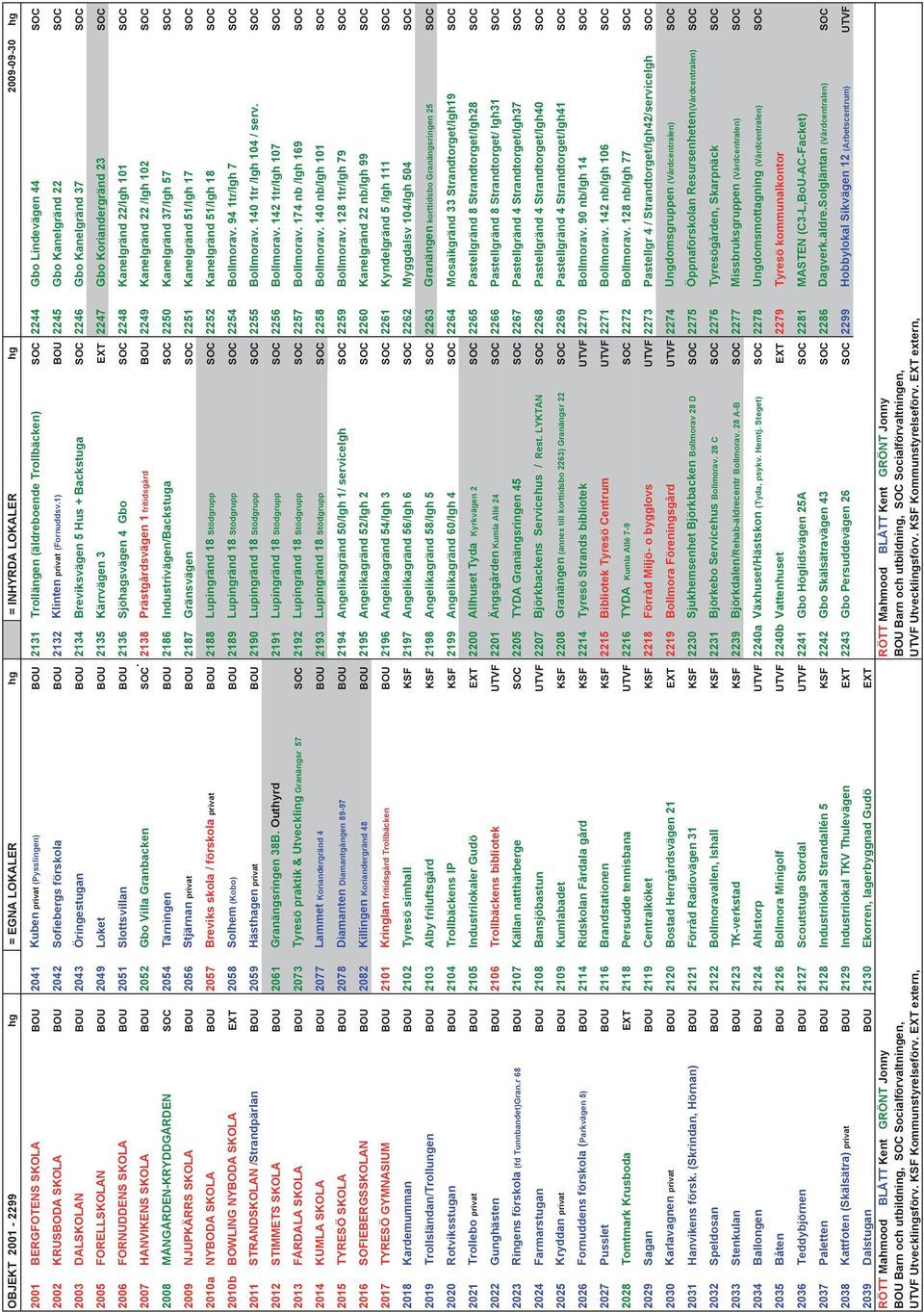 1) BOU 2245 Gbo Kanelgränd 22 SOC 2003 DALSKOLAN BOU 2043 Öringestugan BOU 2134 Breviksvägen 5 Hus + Backstuga SOC 2246 Gbo Kanelgränd 37 SOC 2005 FORELLSKOLAN BOU 2049 Loket BOU 2135 Kärrvägen 3 ET