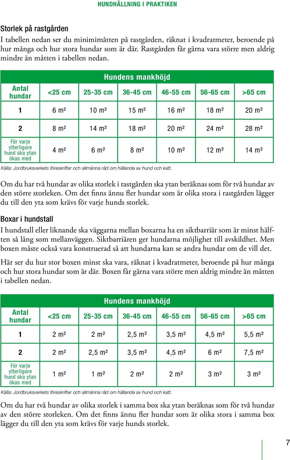 Antal hundar Hundens mankhöjd <25 cm 25-35 cm 36-45 cm 46-55 cm 56-65 cm >65 cm 1 6 m2 10 m2 15 m2 16 m2 18 m2 20 m2 2 8 m2 14 m2 18 m2 20 m2 24 m2 28 m2 För varje ytterligare hund ska ytan ökas med