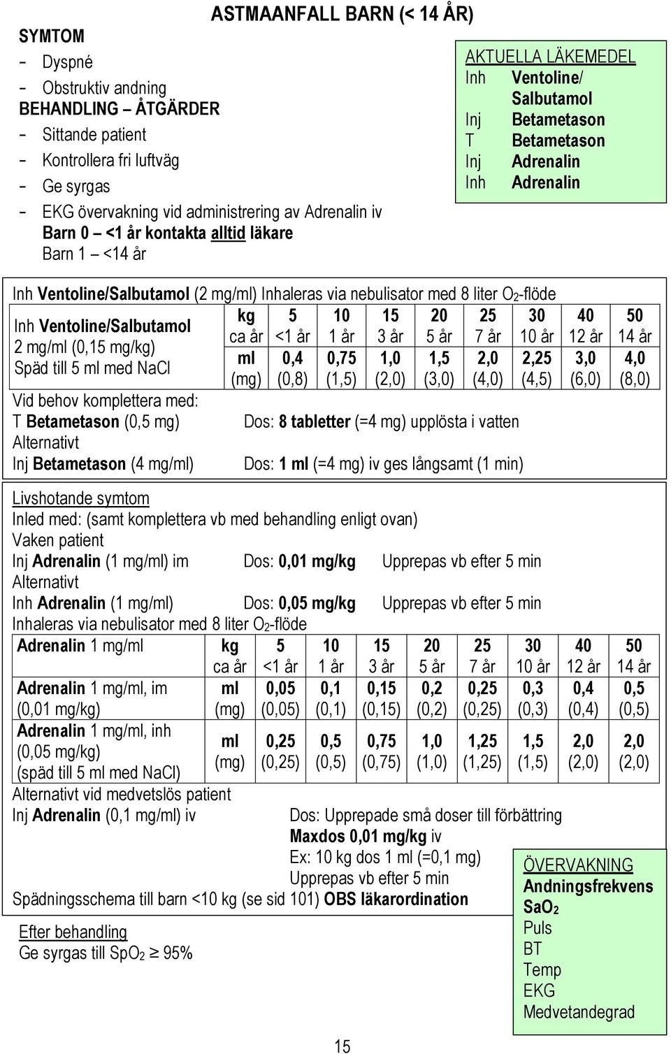 nebulisator med 8 liter O2-flöde kg 5 10 15 20 25 30 Inh Ventoline/Salbutamol ca år <1 år 1 år 3 år 5 år 7 år 10 år 2 mg/ml (0,15 mg/kg) Späd till 5 ml med NaCl Vid behov komplettera med: T