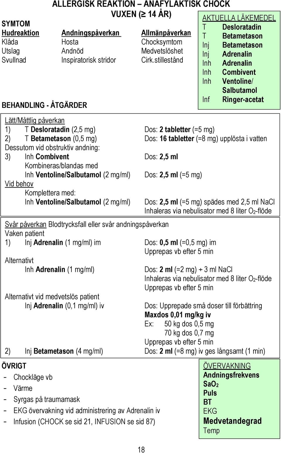 stillestånd Inh Adrenalin Inh Combivent Inh Ventoline/ Salbutamol BEHANDLING - ÅTGÄRDER Inf Ringer-acetat Lätt/Måttlig påverkan 1) T Desloratadin (2,5 mg) Dos: 2 tabletter (=5 mg) 2) T Betametason