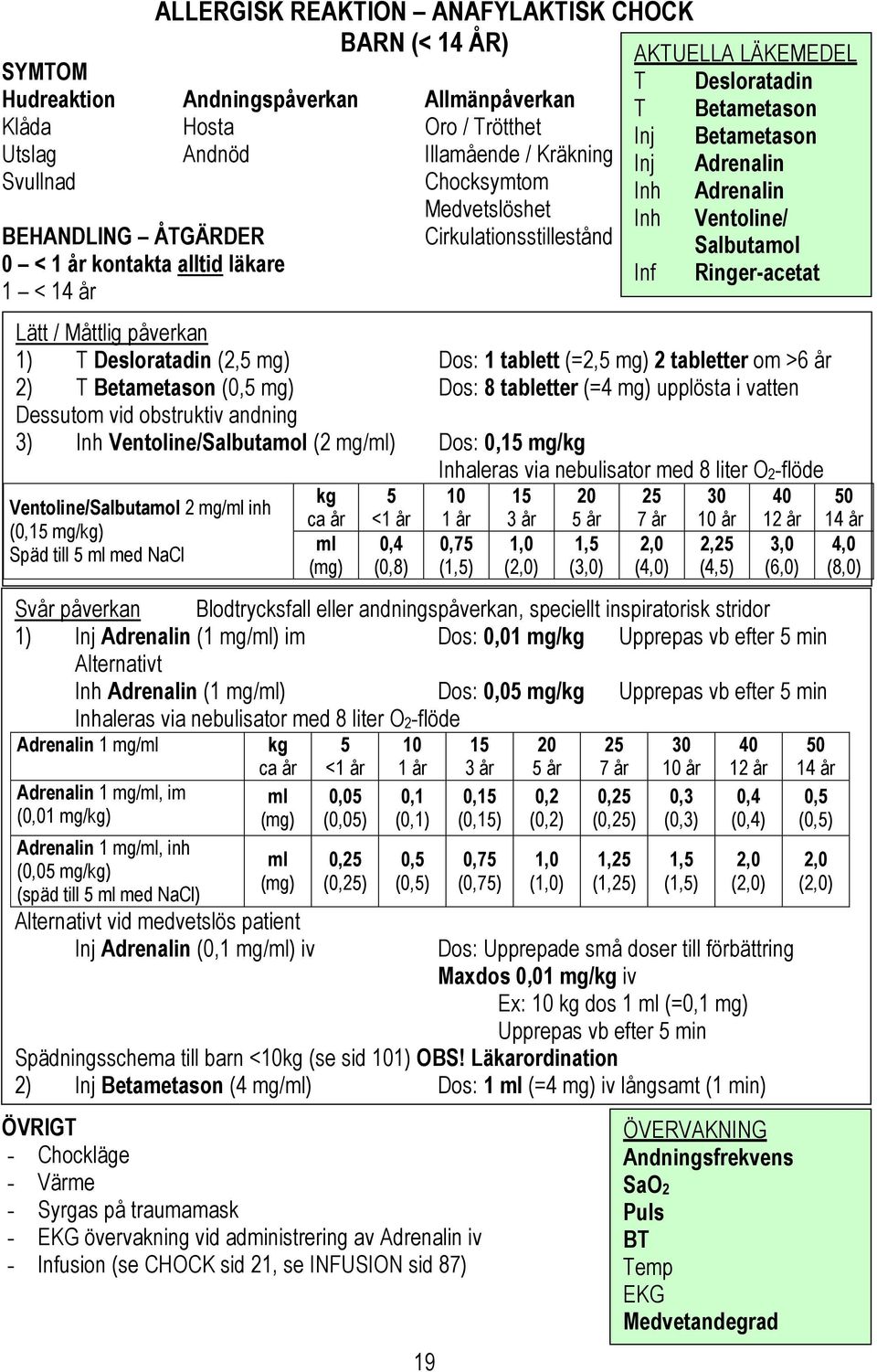 läkare Inf Ringer-acetat 1 < 14 år Lätt / Måttlig påverkan 1) T Desloratadin (2,5 mg) Dos: 1 tablett (=2,5 mg) 2 tabletter om >6 år 2) T Betametason (0,5 mg) Dos: 8 tabletter (=4 mg) upplösta i