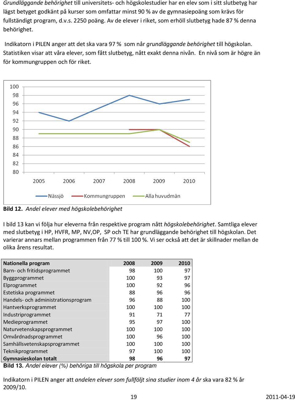 Indikatorn i PILEN anger att det ska vara 97 % som når grundläggande behörighet till högskolan. Statistiken visar att våra elever, som fått slutbetyg, nått exakt denna nivån.