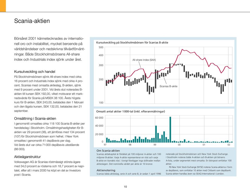Kursutveckling på Stockholmsbörsen för Scanias B-aktie 500 400 All-share index (SAX) 300 Kursutveckling och handel På Stockholmsbörsen sjönk All-share index med cirka 16 procent och Industrials index