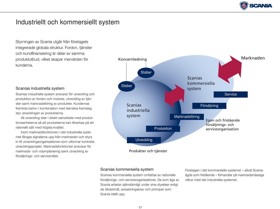 Koncernledning Marknaden Scanias industriella system Scanias industriella system ansvarar för utveckling och produktion av fordon och motorer, utveckling av tjänster samt marknadsföring av produkter.