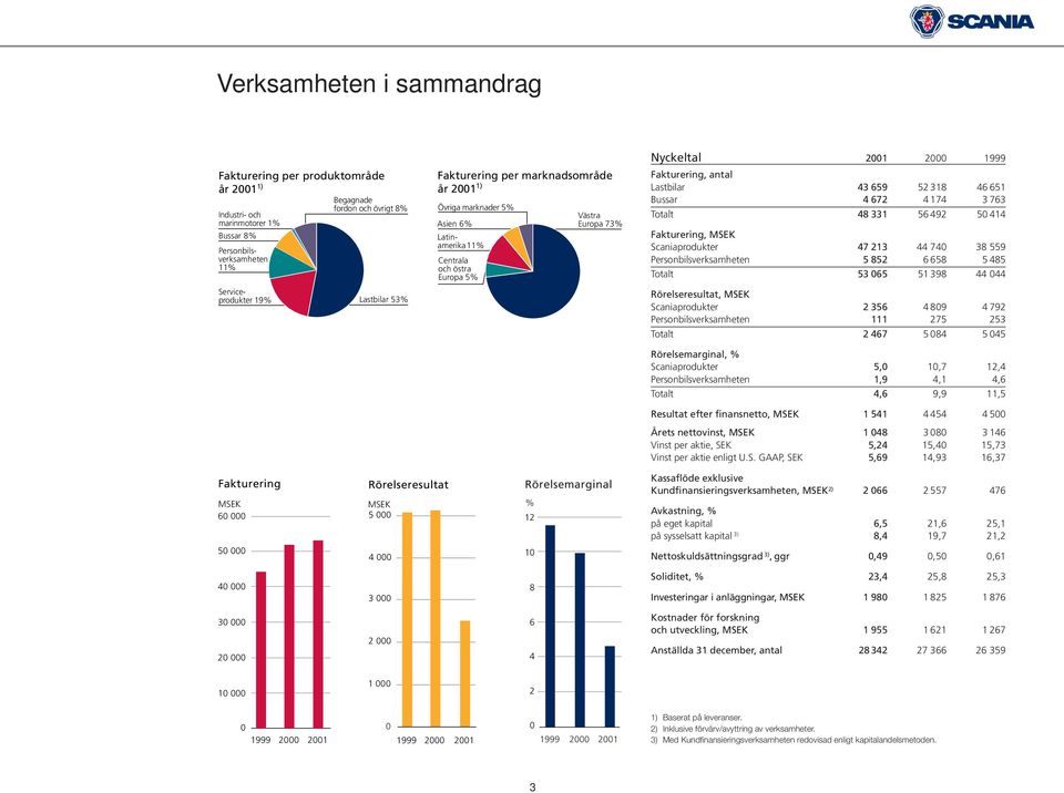 318 46 651 Bussar 4 672 4 174 3 763 Totalt 48 331 56 492 50 414 Fakturering, MSEK Scaniaprodukter 47 213 44 740 38 559 Personbilsverksamheten 5 852 6 658 5 485 Totalt 53 065 51 398 44 044