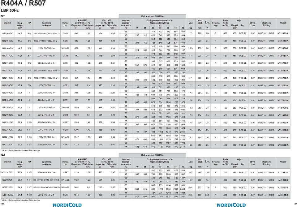 230V 60Hz 1~ CSIR 800 1,15 419 0,89 NT2178GK 17,4 3/4 200-240V 50Hz / 230V 60Hz 1~ CSR 854 1,47 447 1,14 NT2178GK 17,4 3/4 100V 50/60Hz 1~ CSR 812 1,3 425 0,98 NT2180GK 20,4 1 220-240V 50Hz 1~ CSIR