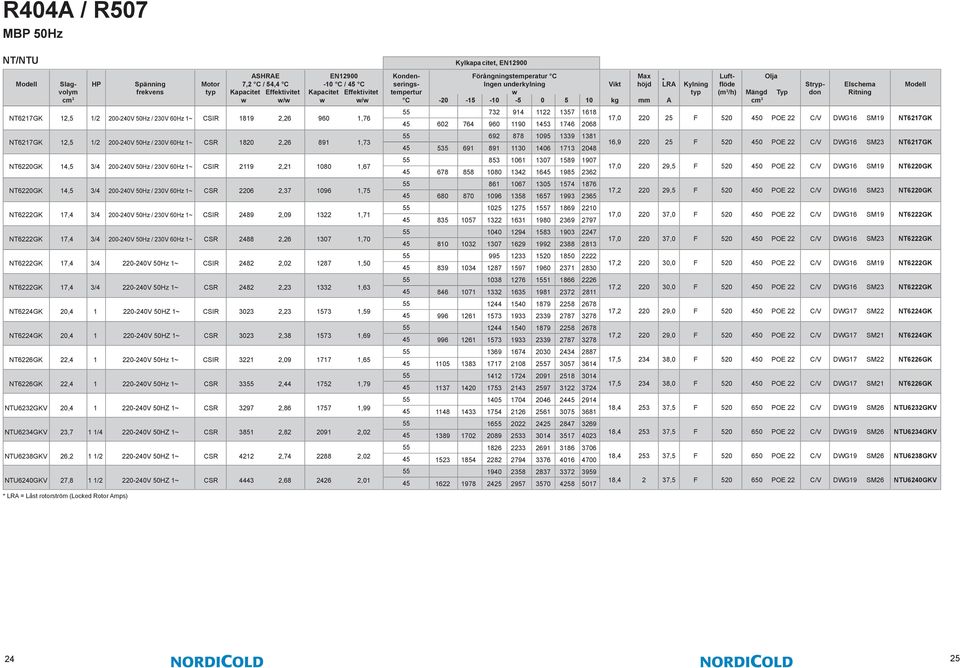 1713 2048 16,9 220 25 F 520 0 POE 22 C/V DWG16 SM23 NT6217GK NT6220GK 14,5 3/4 200-240V 50Hz / 230V 60Hz 1~ CSIR 2119 2,21 1080 1,67 853 1061 1307 1589 1907 678 858 1080 1342 16 1985 2362 17,0 220