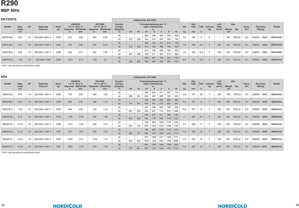 22 C/V DWG01 SM05 EMT6152U EMT6165U 5,96 1/4 220-240V / 50H 1~ CSIR 840 2,57 485 1,96 415 495 590 700 833 321 396 478 571 681 810 964 7,8 166 10,4 F 520 180 POE 22 C/V DWG01 SM05 EMT6165U EMT6181U 7,