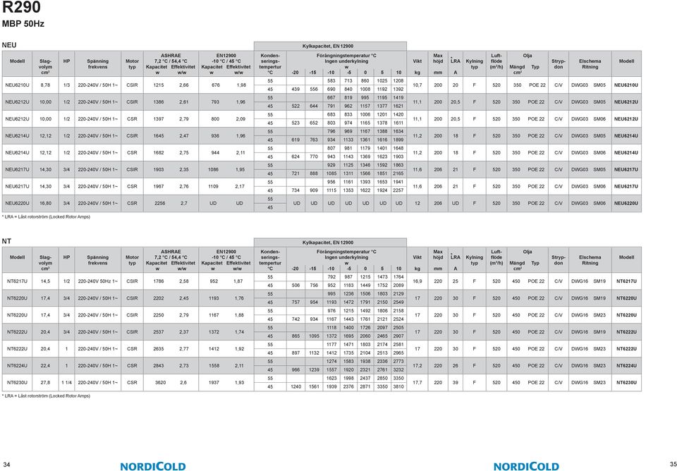 1,95 NEU6217U 14,30 3/4 220-240V / 50H 1~ CSR 1967 2,76 1109 2,17 NEU6220U 16,80 3/4 220-240V / 50H 1~ CSR 2256 2,7 UD UD = Låst rotorström (Locked Rotor mps) Kylkapacitet, EN 12900