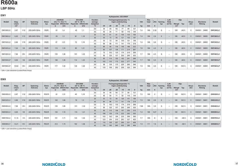 50Hz RSIR 97 1,51 72 1,19 53 72 94 120 151 189 64 86 111 141 176 218 7,4 166 3,6 S 180 B 5 C DWG01 SM00 EMY32CLC EMY40CLC 7,24 1/8 220-240V 50Hz RSIR 119 1,53 90 1,21 66 90 116 148 186 232 80 107 136