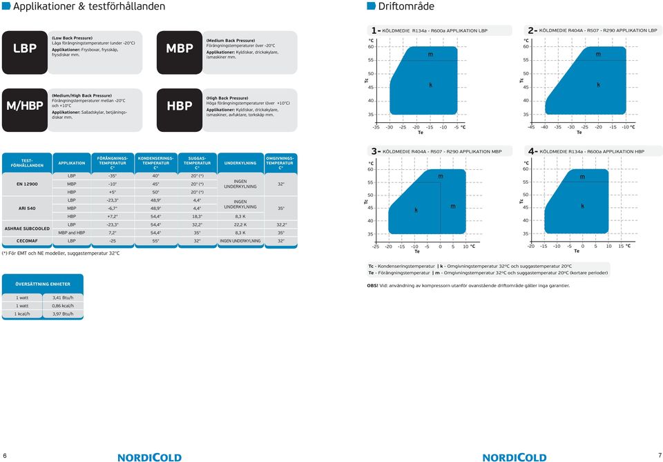 1- KÖLDMEDIE R134a - R600a PPLIKTION LBP 2- KÖLDMEDIE R404 - R507 - R290 PPLIKTION LBP 60 m 60 m 50 50 Tc k Tc k M/HBP (Medium/High Back Pressure) Förångningstemperaturer mellan -20 och +10