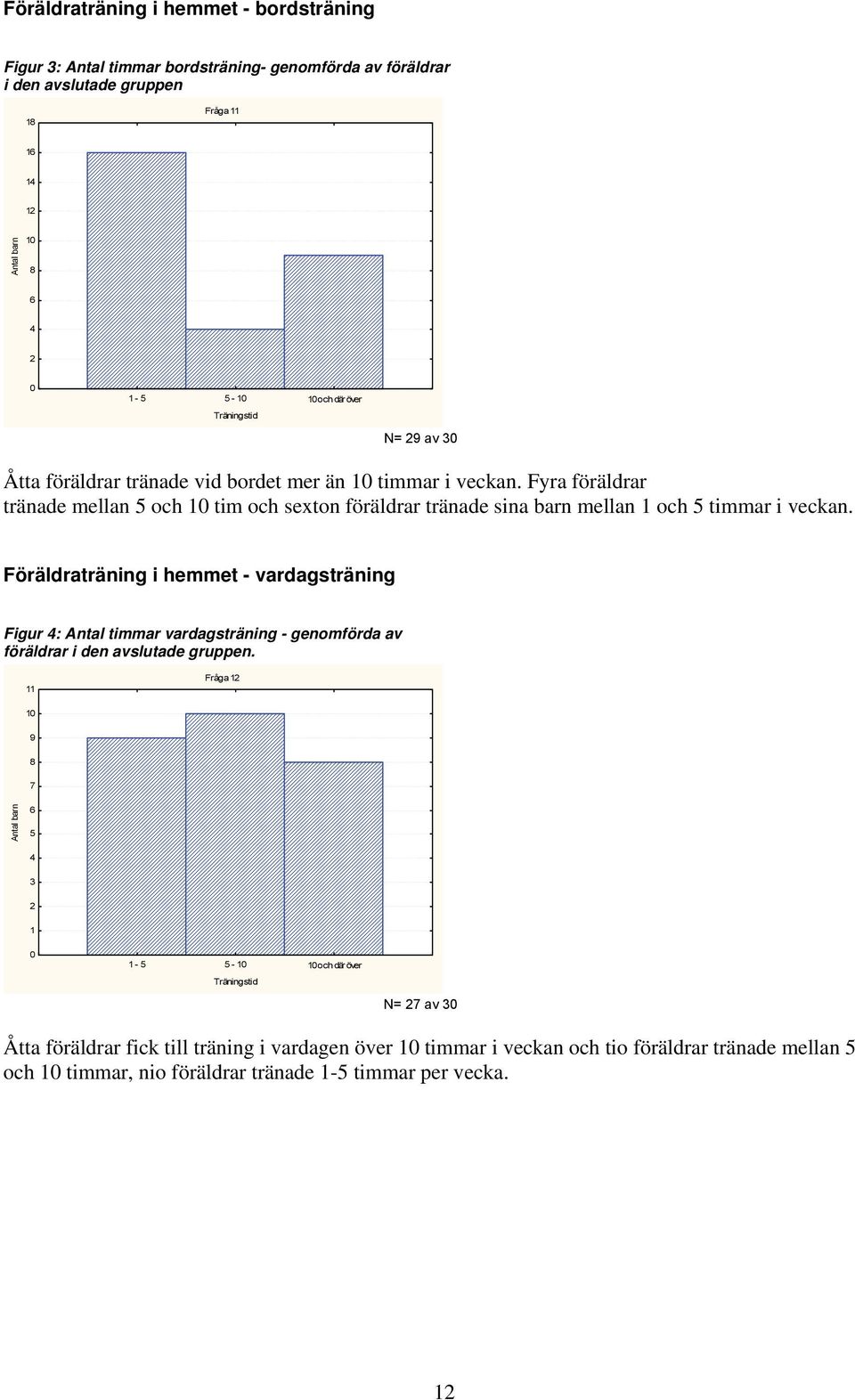 Fyra föräldrar tränade mellan 5 och 10 tim och sexton föräldrar tränade sina barn mellan 1 och 5 timmar i veckan.