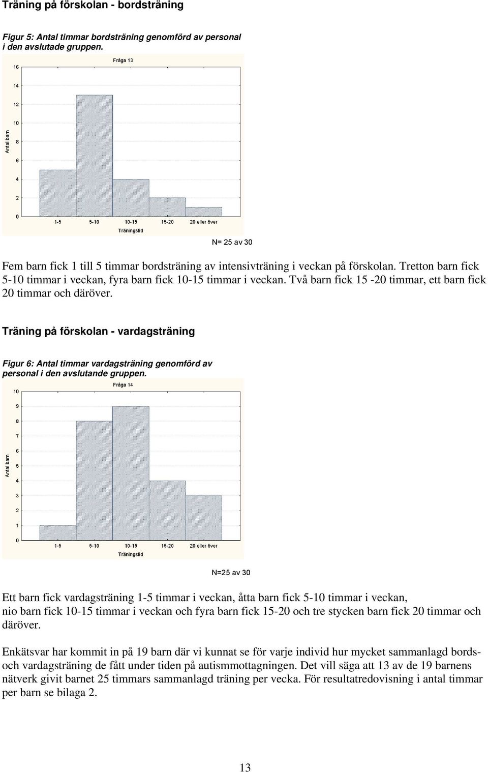 Två barn fick 15-20 timmar, ett barn fick 20 timmar och däröver. Träning på förskolan - vardagsträning Figur 6: Antal timmar vardagsträning genomförd av personal i den avslutande gruppen.